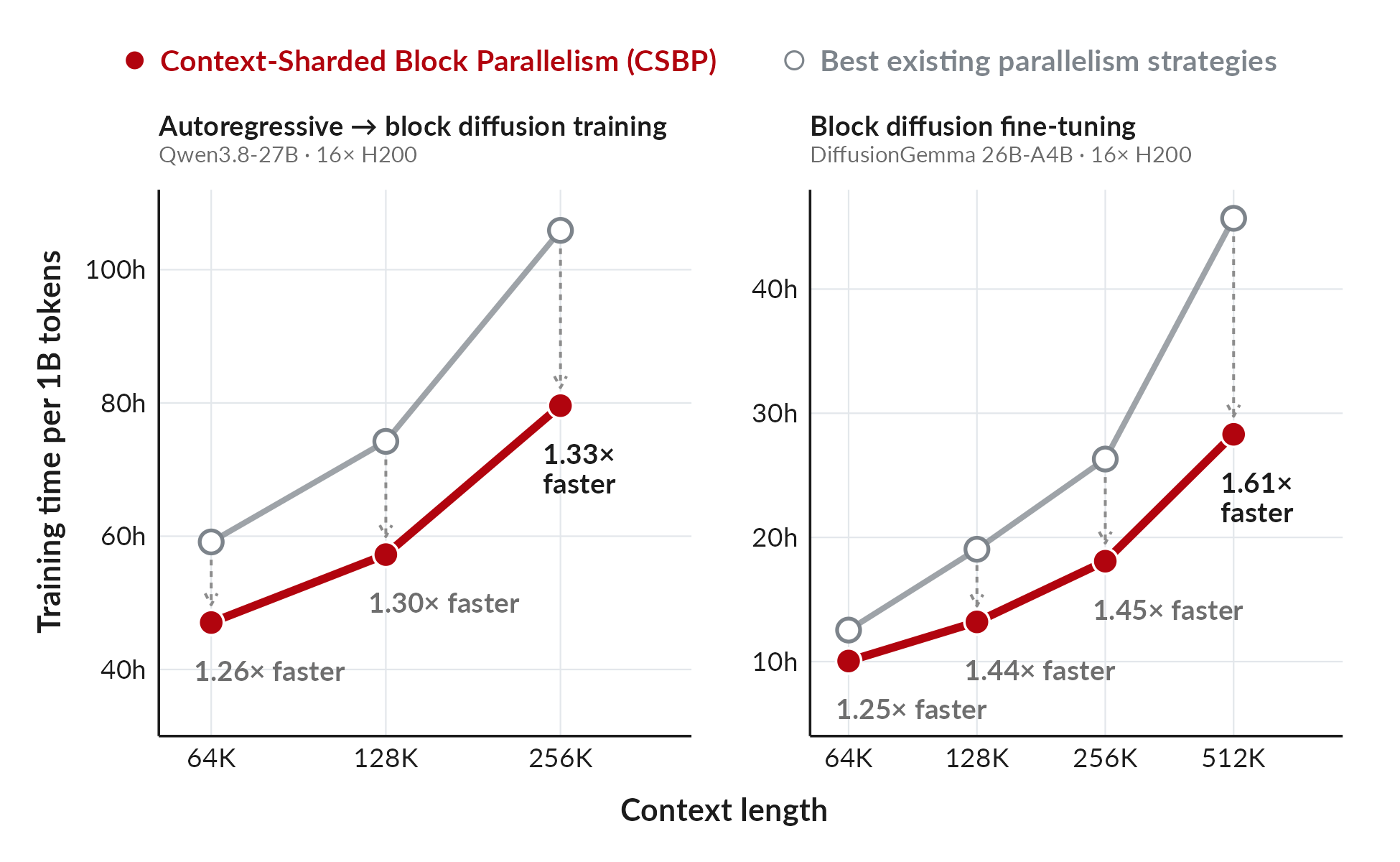 Training time per 1B tokens versus context length. Autoregressive to block diffusion training of Qwen3.8-27B from 64K to 256K: CSBP is 1.26×, 1.30× and 1.33× faster. Block diffusion fine-tuning of DiffusionGemma 26B-A4B from 64K to 512K: 1.25×, 1.44×, 1.45× and 1.61× faster.