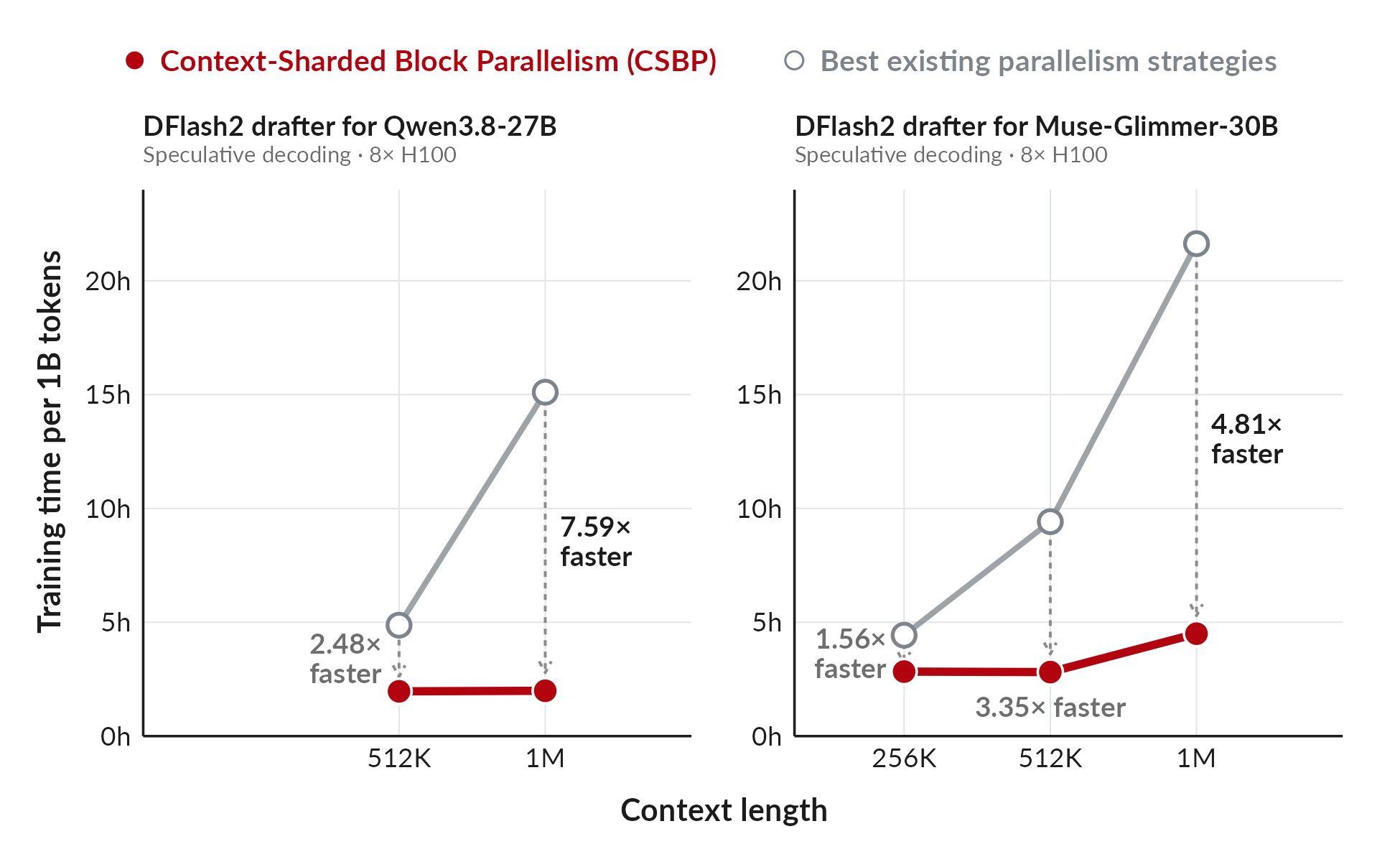DFlash2 drafter training time per 1B tokens on 8× H100. Qwen3.8-27B drafter: CSBP is 2.48× faster at 512K and 7.59× faster at 1M. Muse-Glimmer-30B drafter: 1.56× faster at 256K, 3.35× at 512K and 4.81× at 1M.