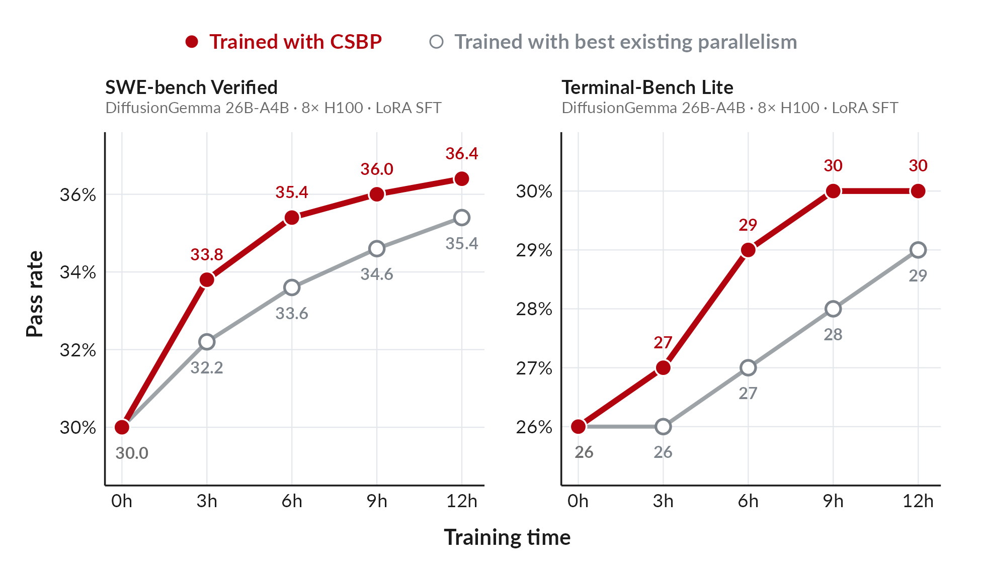Pass rate versus training time for DiffusionGemma 26B-A4B. SWE-bench Verified: CSBP reaches 33.8, 35.4, 36.0 and 36.4 percent at 3, 6, 9 and 12 hours, versus 32.2, 33.6, 34.6 and 35.4 for the best baseline. Terminal-Bench Lite: CSBP reaches 27, 29, 30 and 30 percent versus 26, 27, 28 and 29.
