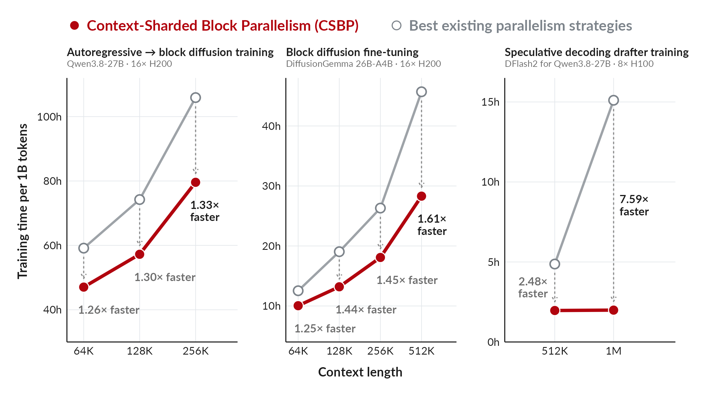Training time per 1B tokens versus context length for three workloads. Autoregressive to block diffusion training of Qwen3.8-27B: CSBP is 1.26×, 1.30× and 1.33× faster at 64K, 128K and 256K. Block diffusion fine-tuning of DiffusionGemma 26B-A4B: 1.25×, 1.44×, 1.45× and 1.61× faster from 64K to 512K. DFlash2 speculative decoding drafter training for Qwen3.8-27B: 2.48× faster at 512K and 7.59× faster at 1M.