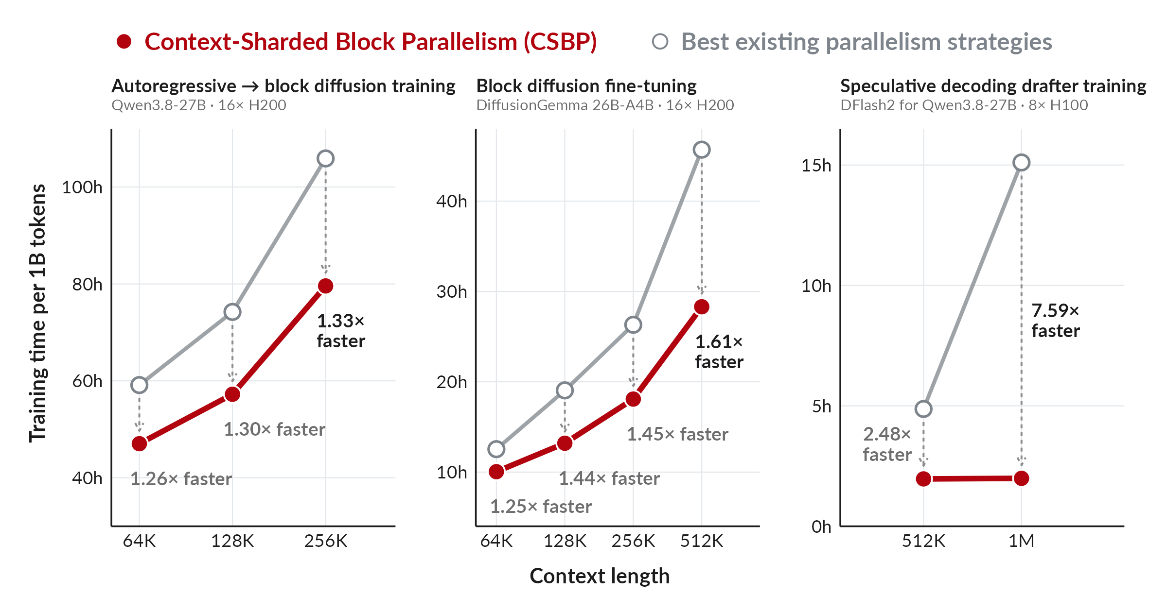 Turbo-dLLM — Up to 7.59× faster long-context diffusion LM training. CSBP is a new distributed…