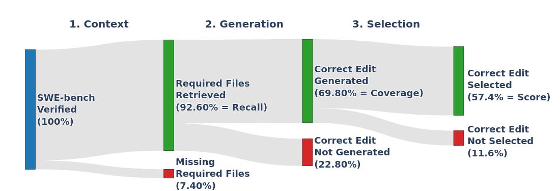 Results by stage, see paragraph below for data.