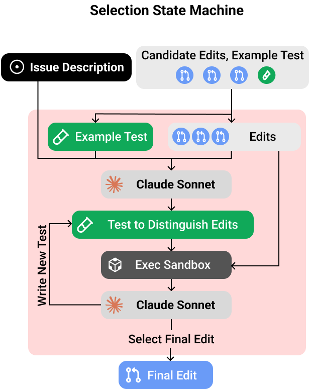 The selection state machine.