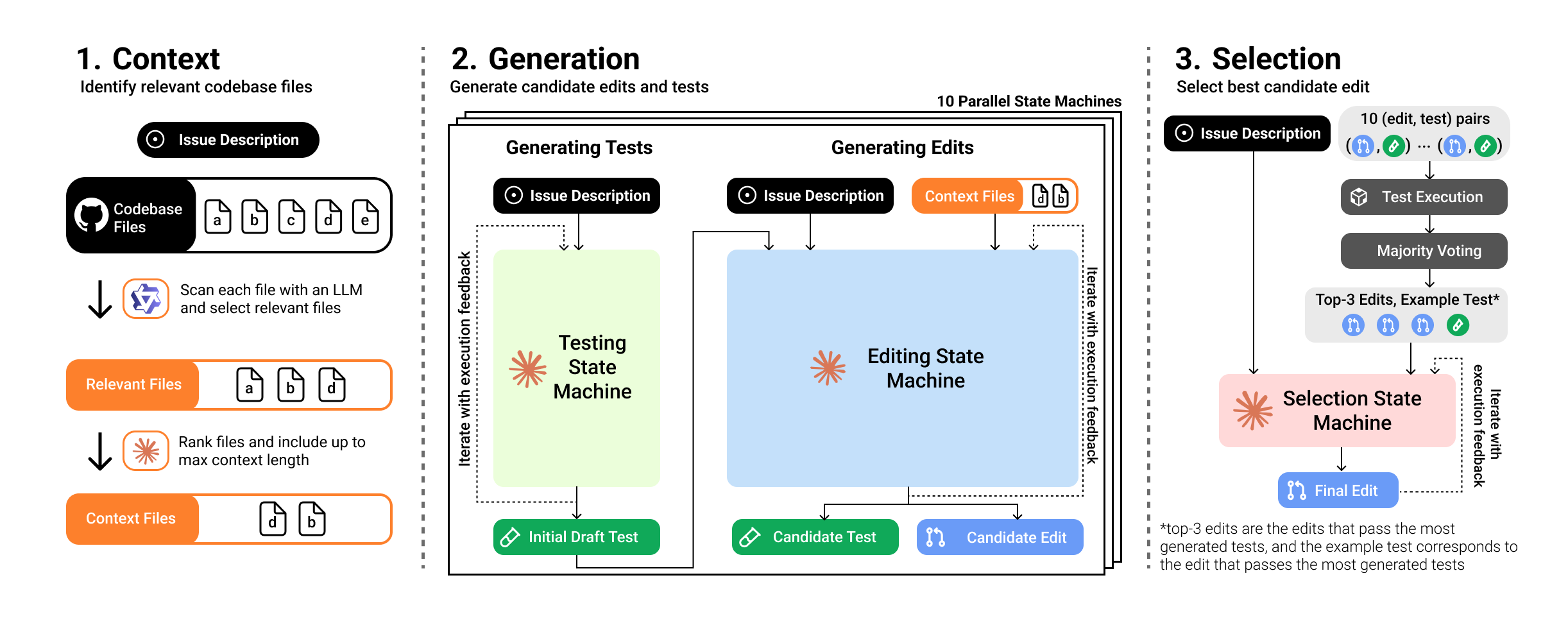 CodeMonkeys system overview. There are 3 subtasks: context, generation, and selection