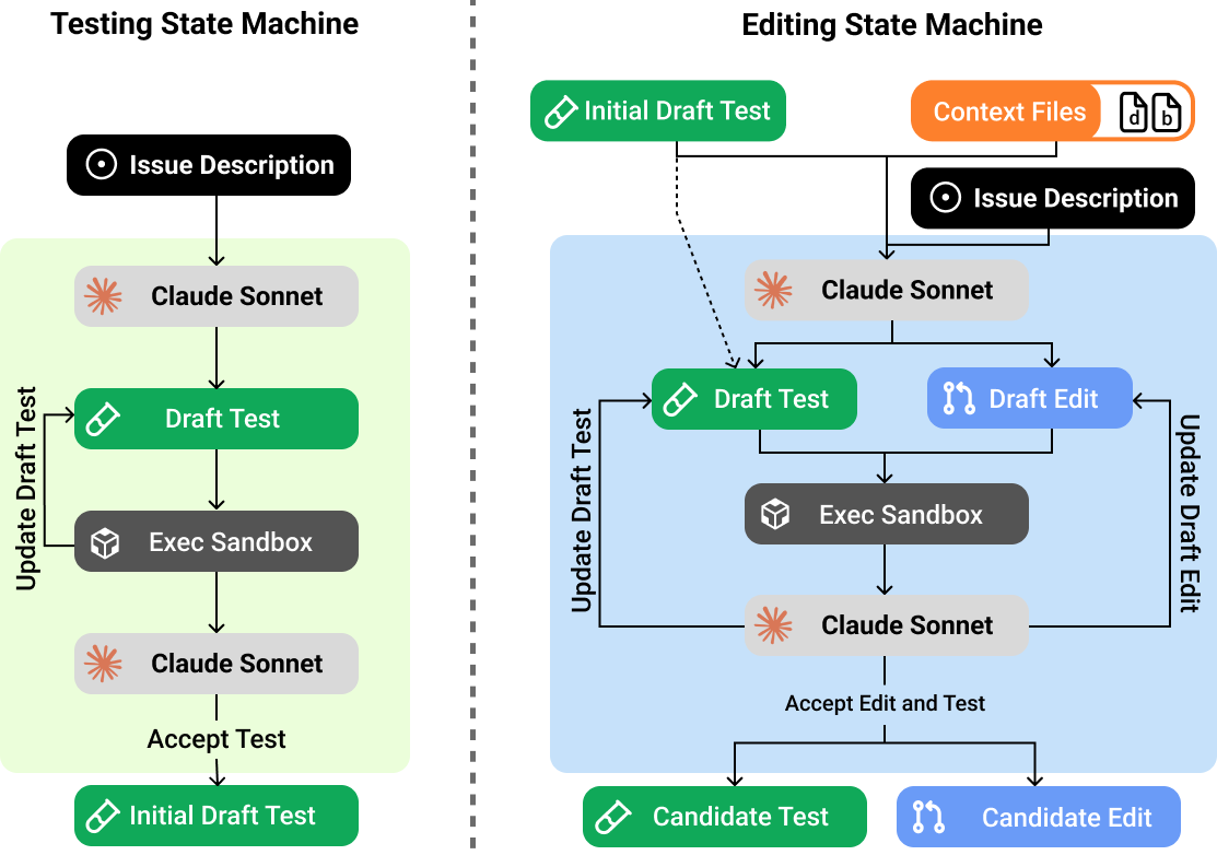 The testing and editing state machine.