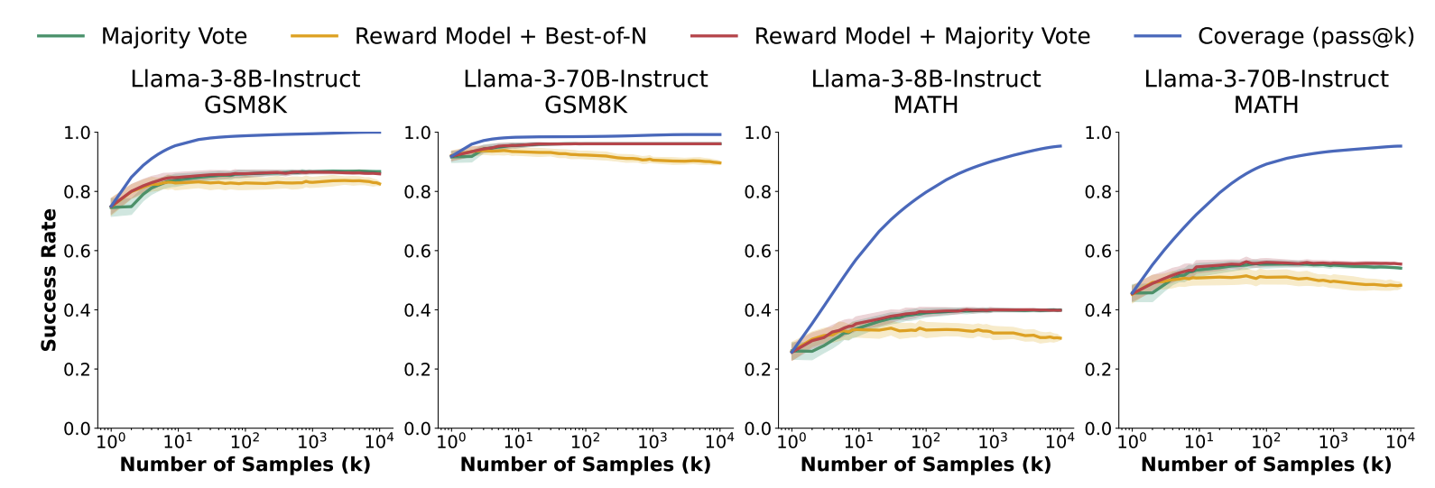 All three simple verification methods fall well below the oracle upper bound.