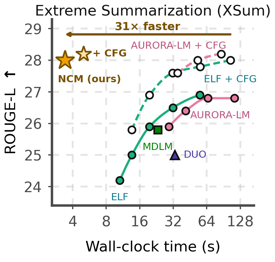 ROUGE-L against wall-clock time on XSum. NCM matches the strongest diffusion baseline while running 31× faster.