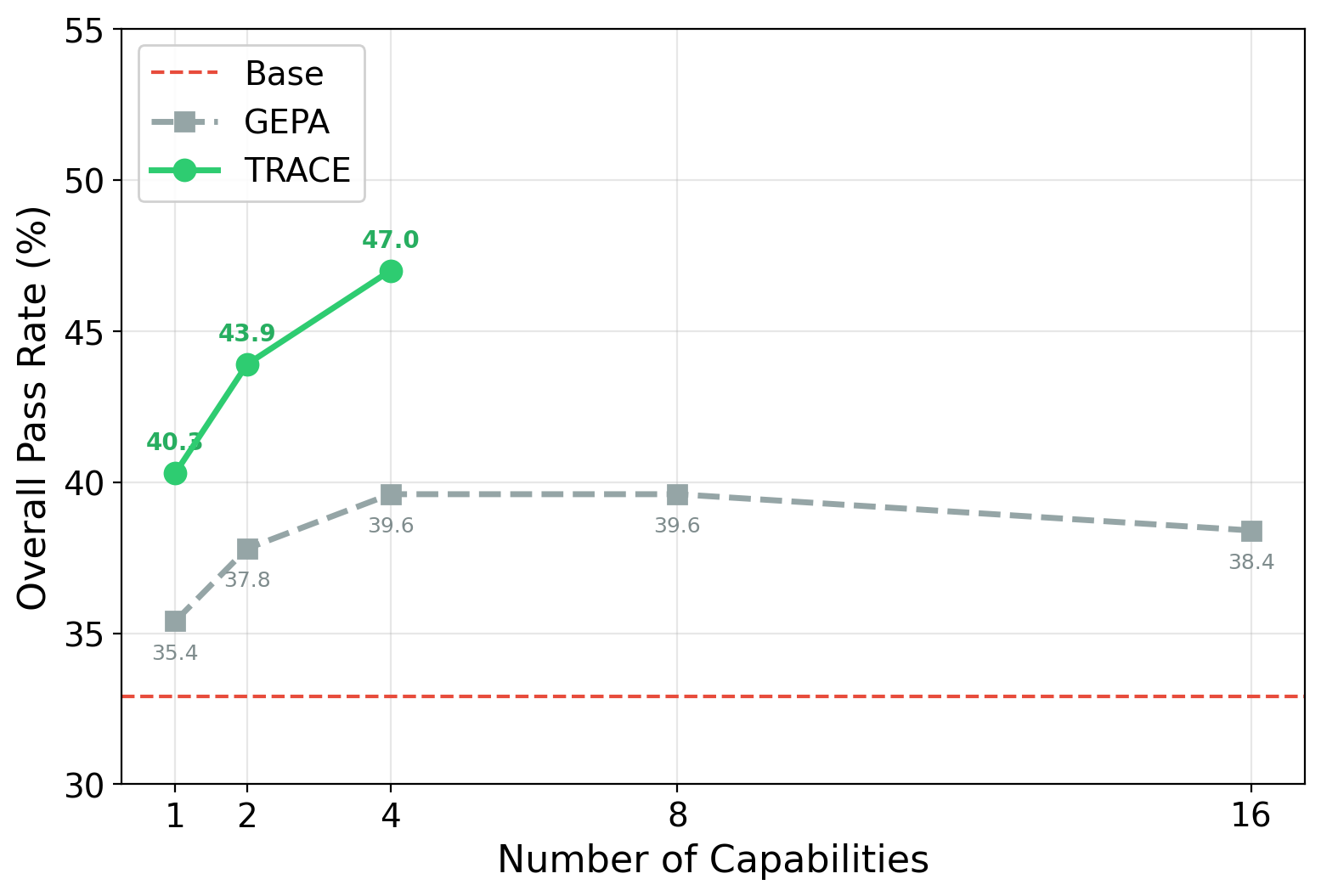 Overall pass rate scaling with number of capabilities on tau2-Bench