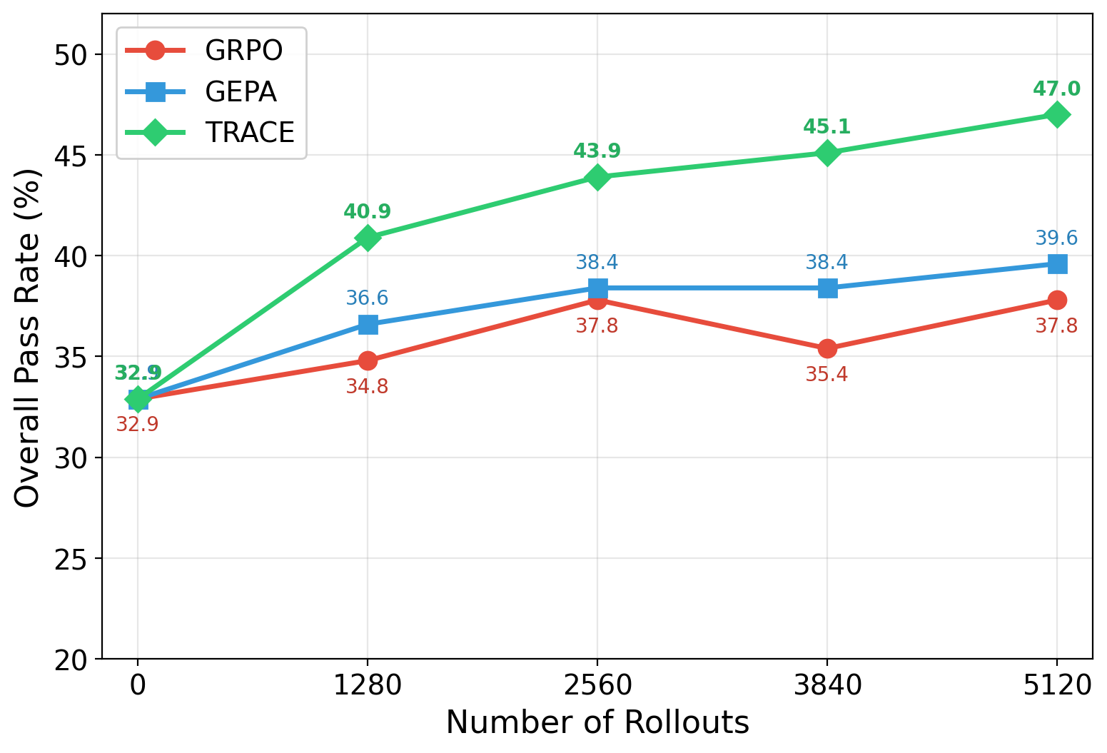 Pass rate scaling with number of rollouts on tau2-Bench