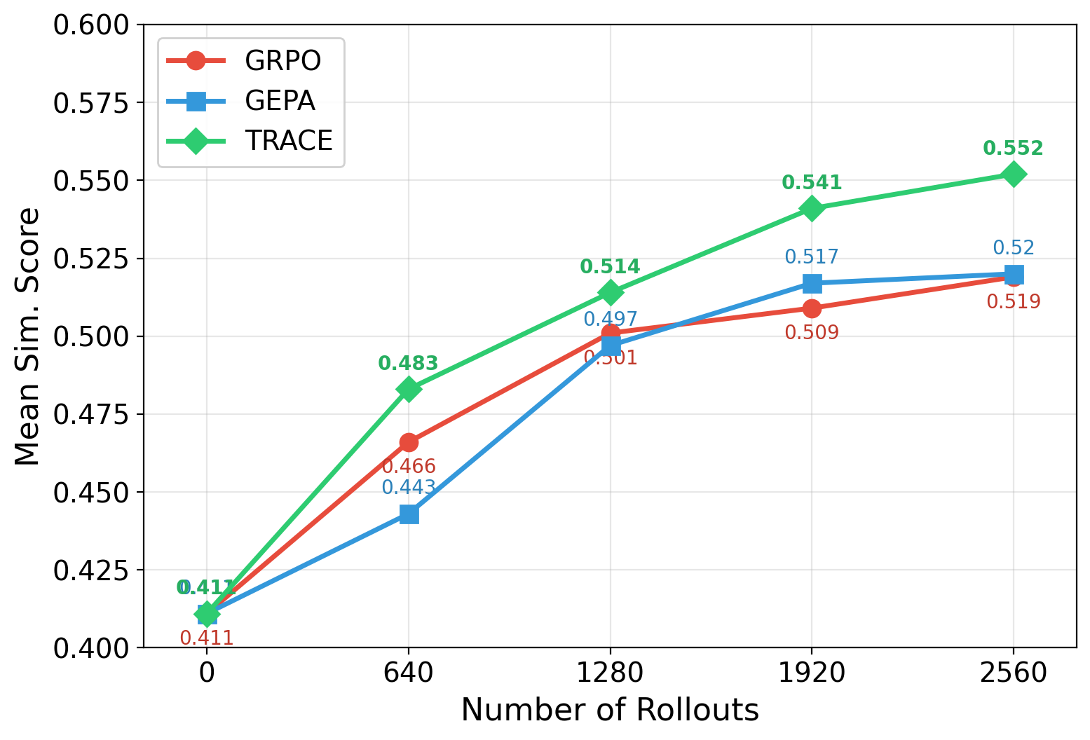 Mean similarity scaling with number of rollouts on ToolSandBox