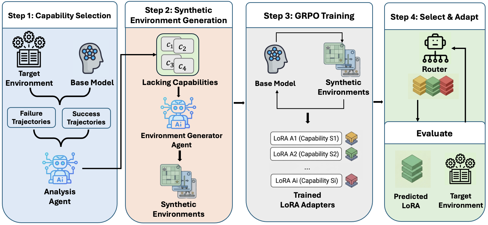 Overview of TRACE: an end-to-end system with four steps — capability selection, synthetic environment generation, GRPO training, and select-and-adapt routing at inference.