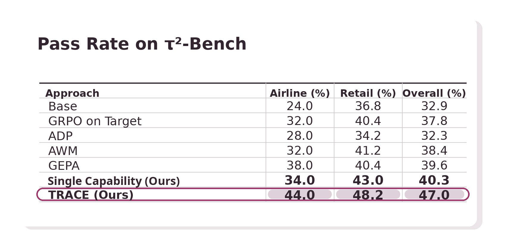Main result of TRACE on tau^2-bench