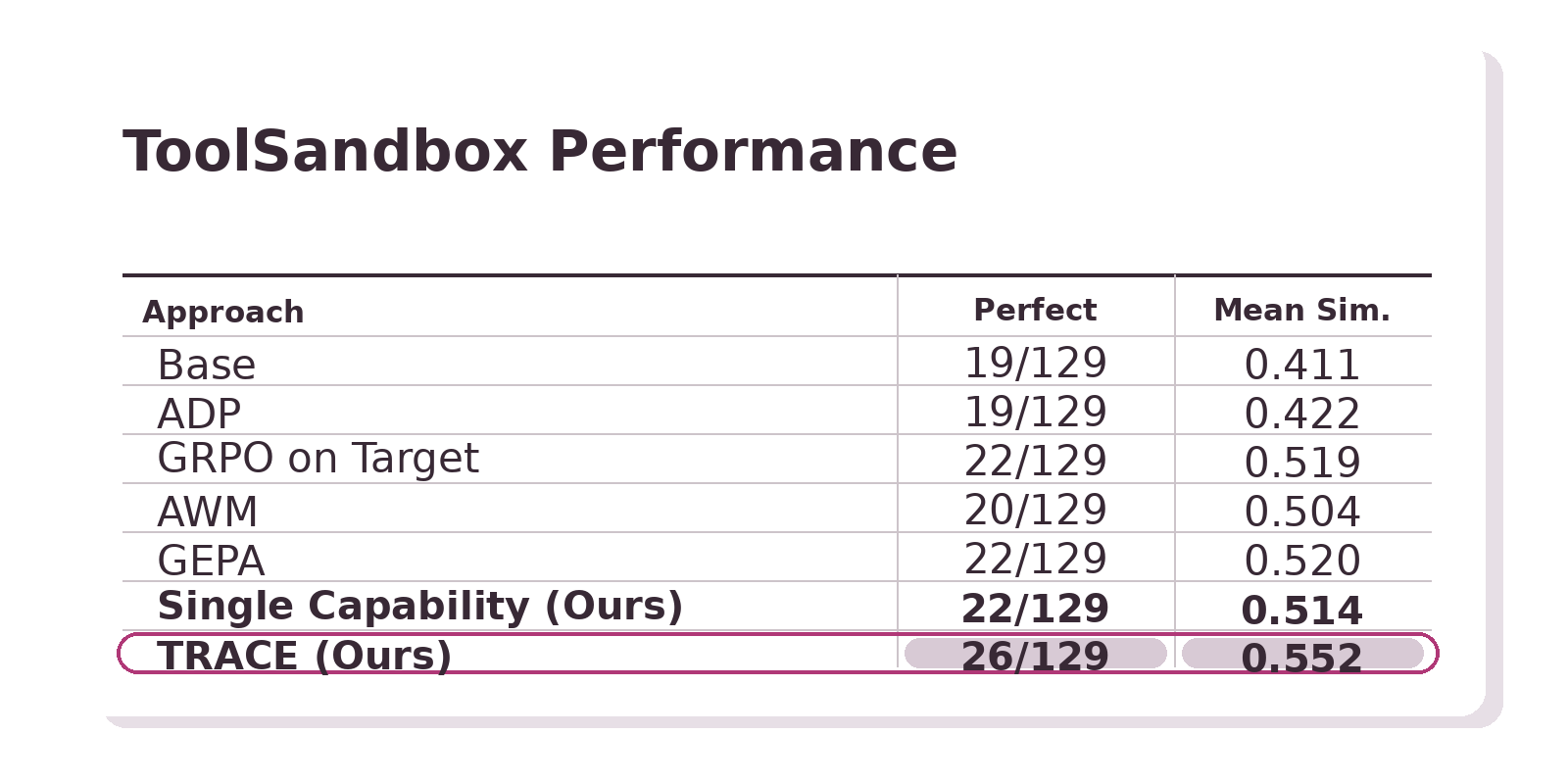 Main result of TRACE on ToolSandBox